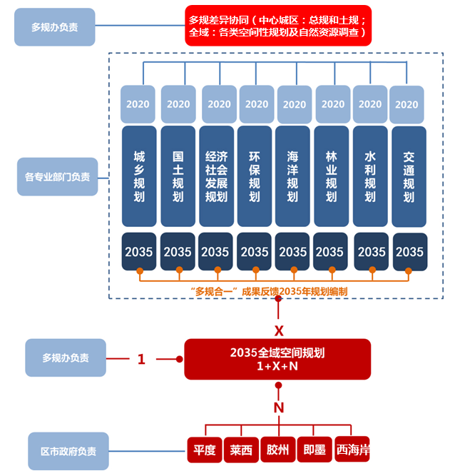 优秀成果展示｜青岛市“多规合一”（空间规划）（2018-2035年）425.png